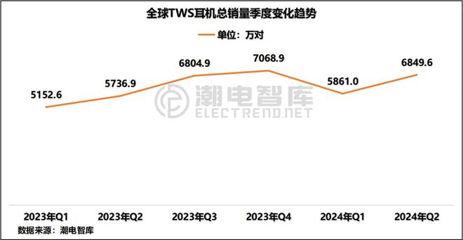 欧洲畅销TWS耳机市场分析报告j9九游会登录2024年Q2(图6)